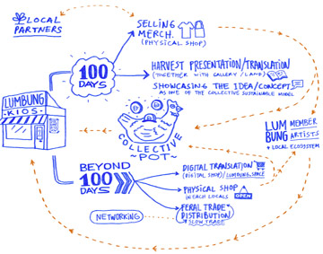 a handdrawn diagram showing the working plan of Lumbung Kios, credit: documenta fifteen: lumbung Kios, Harvest von Angga Cipta, 2022